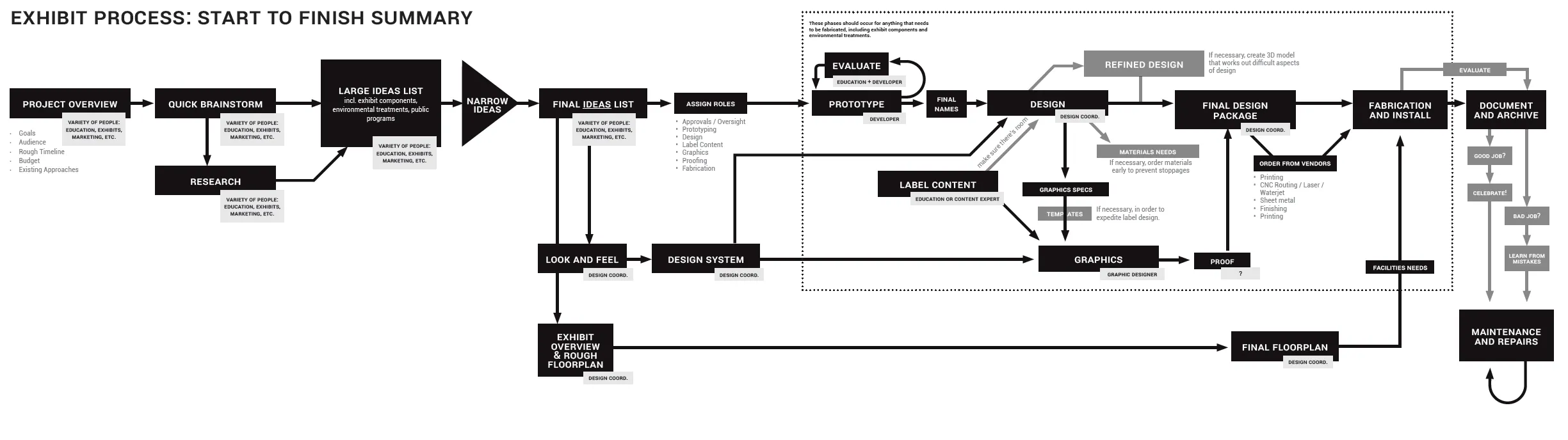 exhibit design process summary